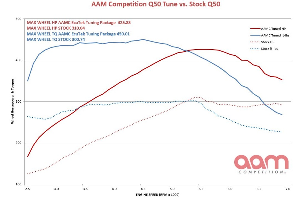 AAM Competition Q50 & Q60 3.0T EcuTek Tuning Package - ECU Connect