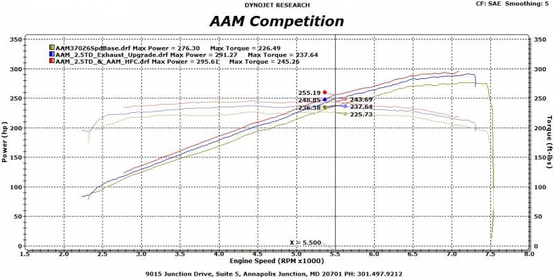 AAM Competition 2.5&quot; True Dual Exhaust System with 2.5&quot; SS Standard Tips Dyno