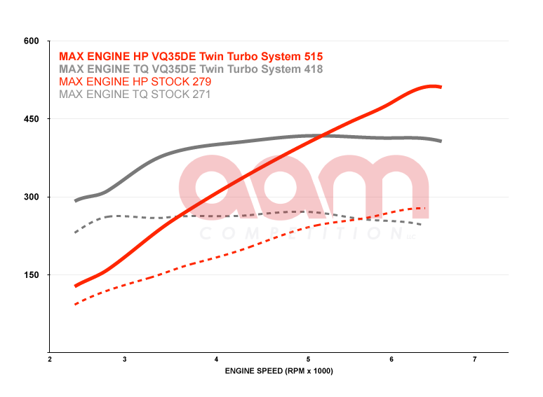 AAM Competition 350Z Twin Turbo Kit - Regular