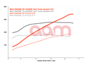 AAM Competition 350Z Twin Turbo Kit - Regular