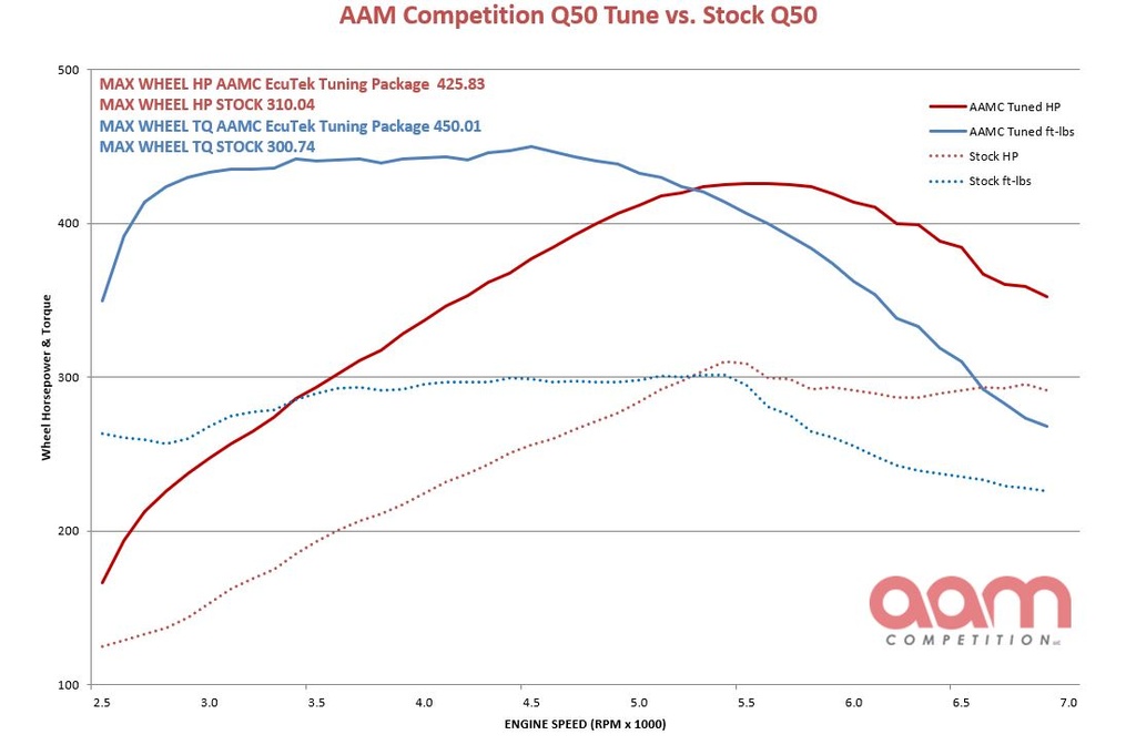 AAM Competition Q50 & Q60 3.0T EcuTek Tuning Package - ECU Connect 4