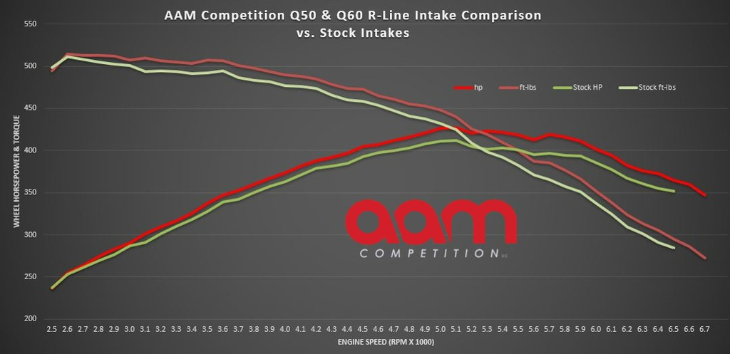 AAM Competition Q50 & Q60 S-Line / R-Line Cold Air Intake System